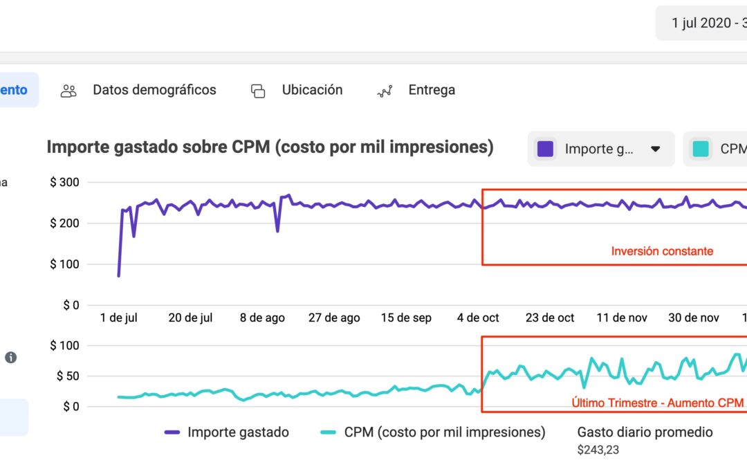 El último trimestre en Facebook Ads